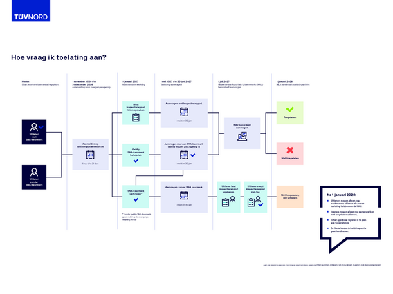 Tijdlijn wtta tuv nord nederland Tijdlijn wtta tuv nord nederland